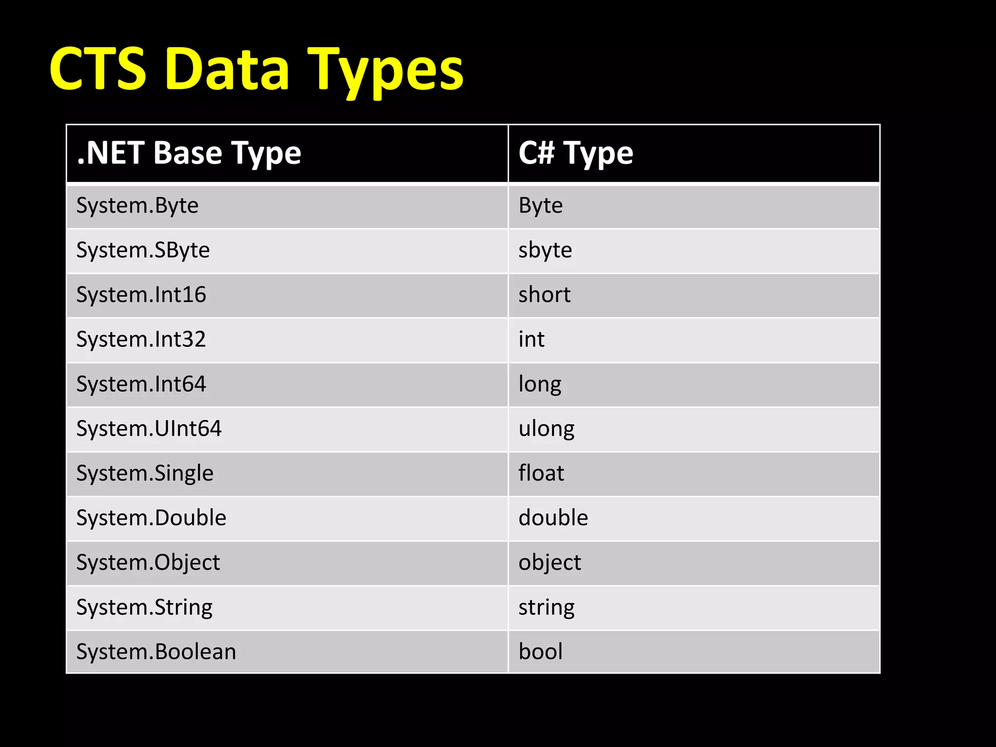 CTS Data Types
.NET Base Type C# Type
System.Byte Byte
System.SByte sbyte
System.Int16 short
System.Int32 int
System.Int64 long
System.UInt64 ulong
System.Single float
System.Double double
System.Object object
System.String string
System.Boolean bool
 