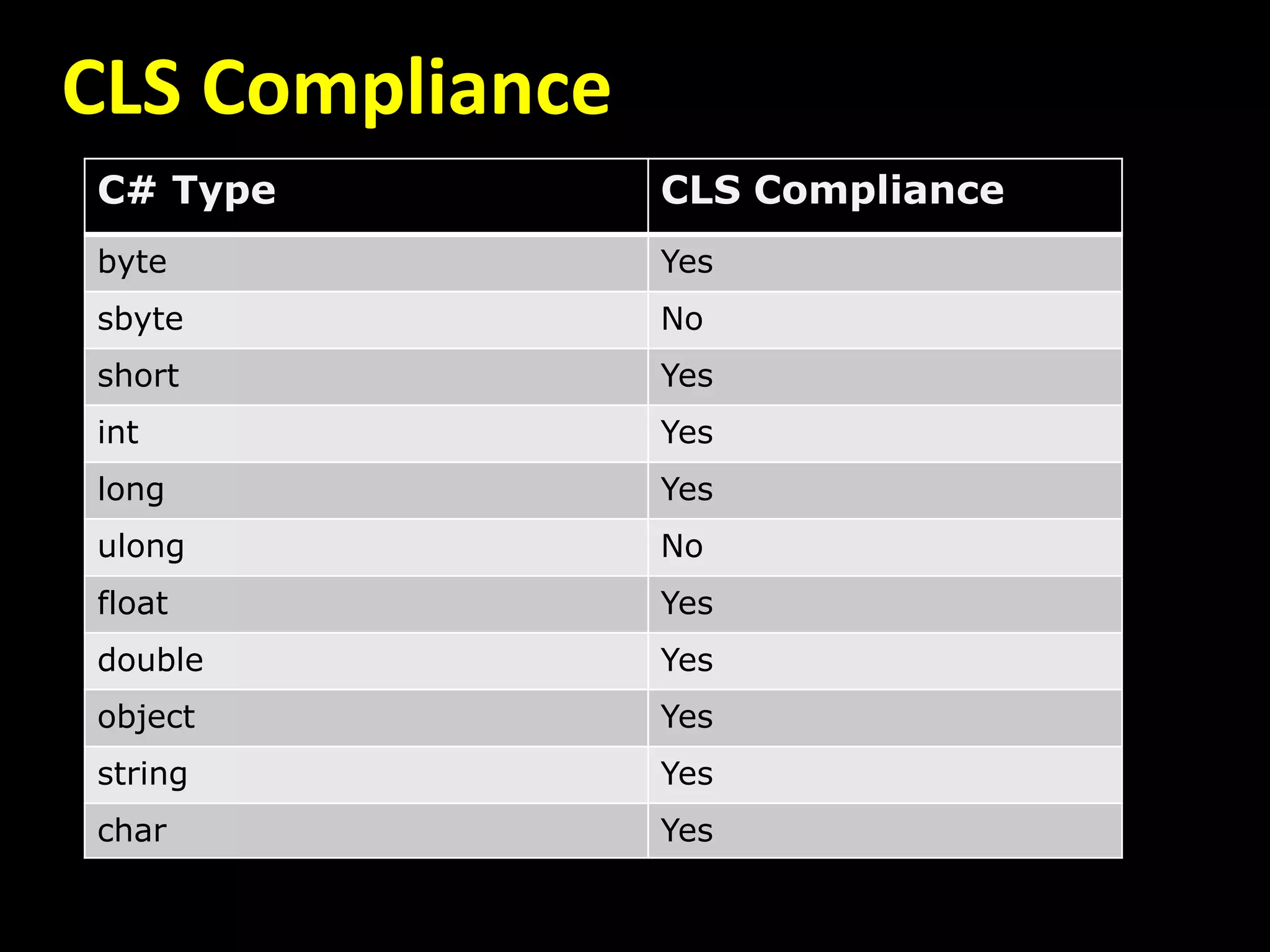 CLS Compliance
C# Type CLS Compliance
byte Yes
sbyte No
short Yes
int Yes
long Yes
ulong No
float Yes
double Yes
object Yes
string Yes
char Yes
 