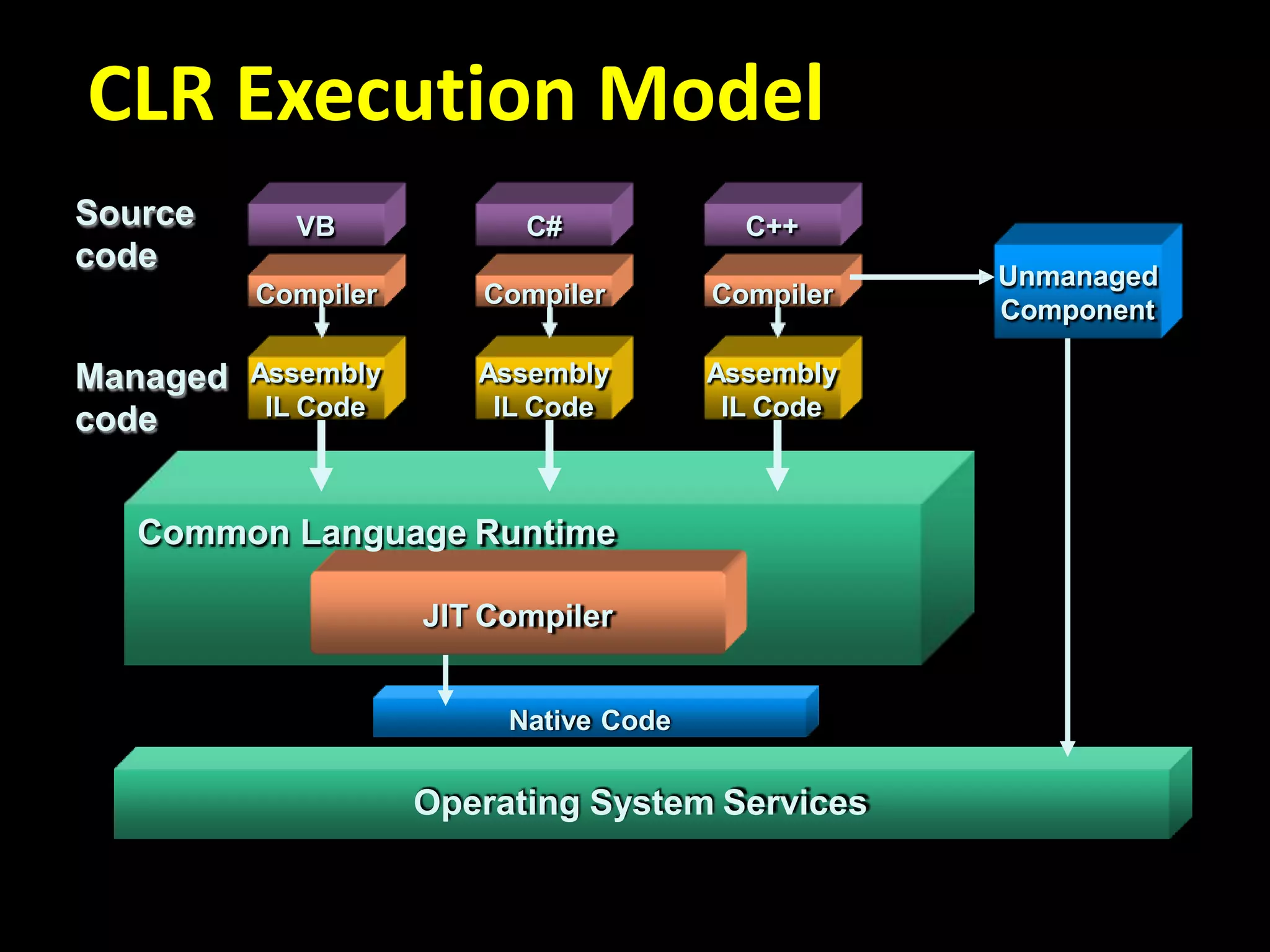 CLR Execution Model
Source
code
VB C# C++
Compiler Compiler Compiler
Assembly
IL Code
Assembly
IL Code
Assembly
IL Code
Common Language Runtime
JIT Compiler
Native Code
Operating System Services
Managed
code
Unmanaged
Component
 