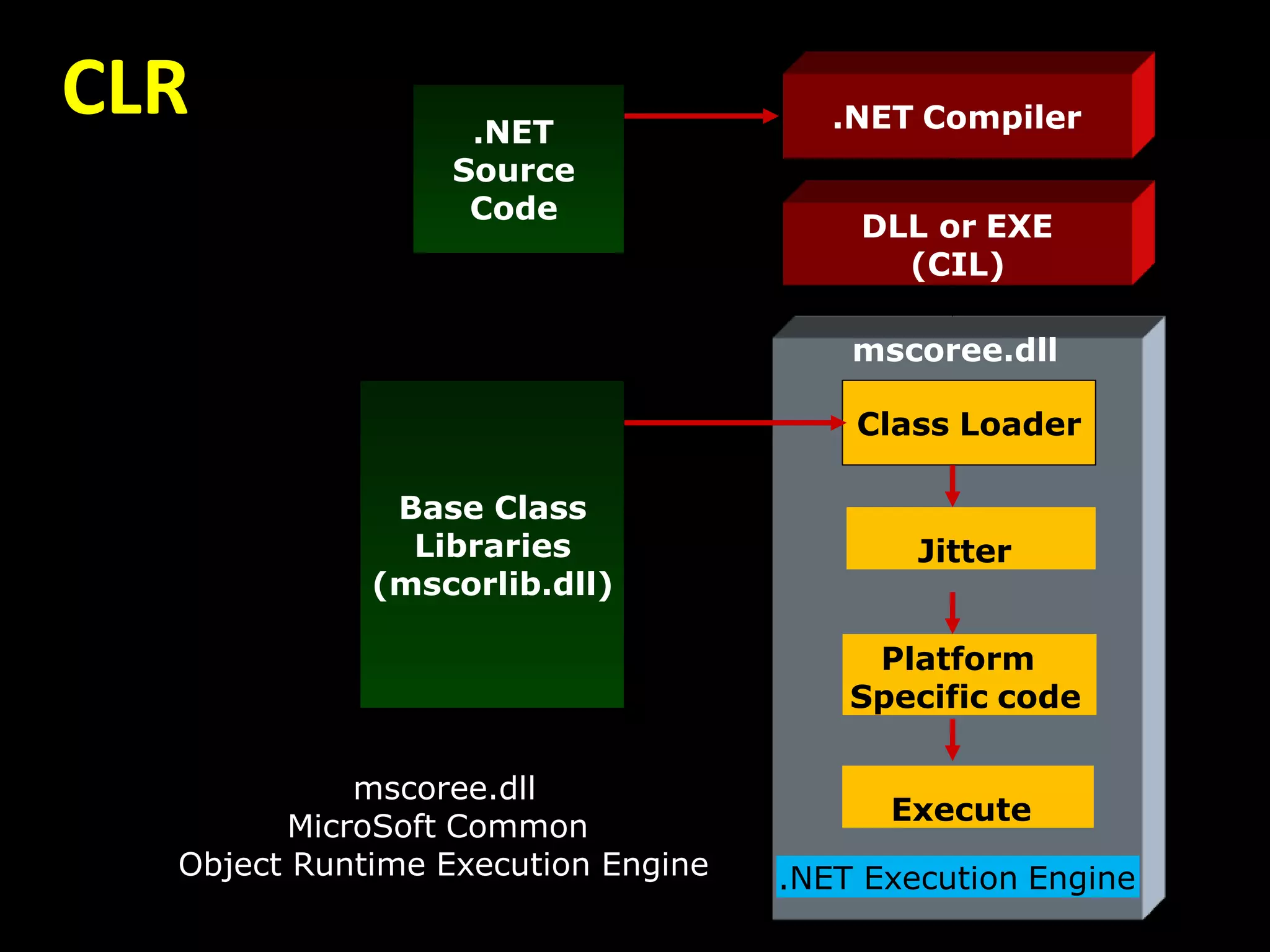 CLR .NET
Source
Code
Base Class
Libraries
(mscorlib.dll)
.NET Execution Engine
Class Loader
Jitter
Platform
Specific code
Execute
.NET Compiler
DLL or EXE
(CIL)
mscoree.dll
mscoree.dll
MicroSoft Common
Object Runtime Execution Engine
 