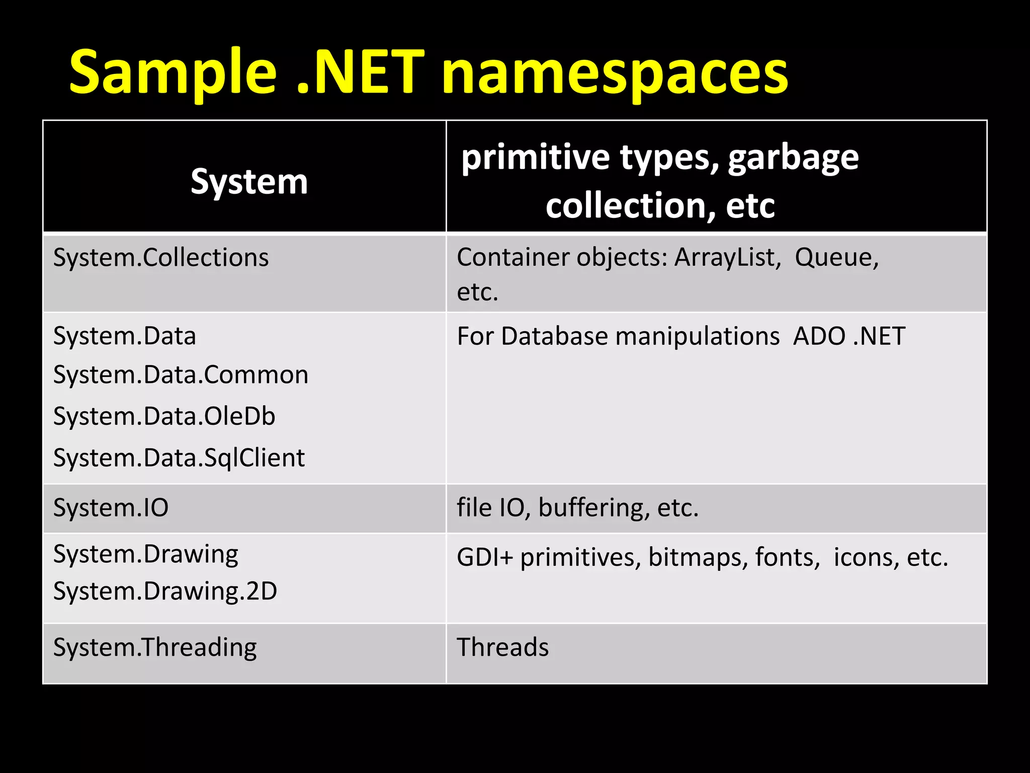 Sample .NET namespaces
System
primitive types, garbage
collection, etc
System.Collections Container objects: ArrayList, Queue,
etc.
System.Data
System.Data.Common
System.Data.OleDb
System.Data.SqlClient
For Database manipulations ADO .NET
System.IO file IO, buffering, etc.
System.Drawing
System.Drawing.2D
GDI+ primitives, bitmaps, fonts, icons, etc.
System.Threading Threads
 