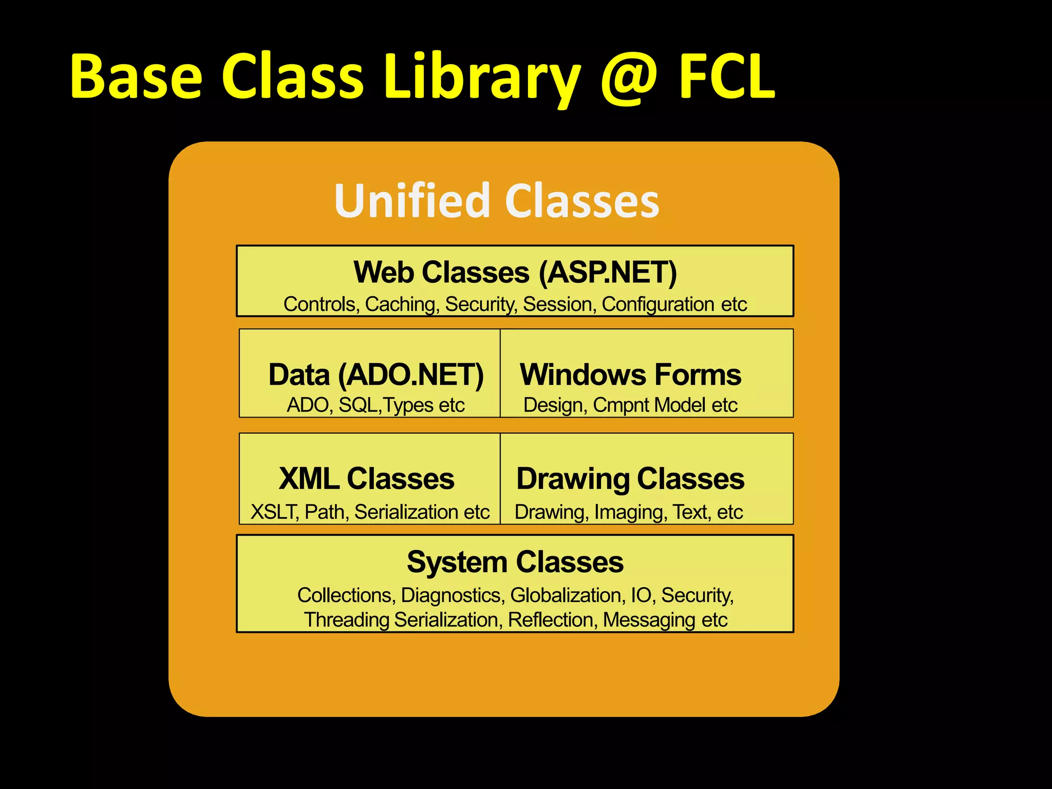 Base Class Library @ FCL
Unified Classes
Web Classes (ASP.NET)
Controls, Caching, Security, Session, Configuration etc
System Classes
Collections, Diagnostics, Globalization, IO, Security,
Threading Serialization, Reflection, Messaging etc
Data (ADO.NET)
ADO, SQL,Types etc
Drawing Classes
Drawing, Imaging, Text, etc
Windows Forms
Design, Cmpnt Model etc
XML Classes
XSLT, Path, Serialization etc
 