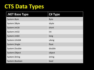 CTS Data Types
.NET Base Type C# Type
System.Byte Byte
System.SByte sbyte
System.Int16 short
System.Int32 int
System.Int64 long
System.UInt64 ulong
System.Single float
System.Double double
System.Object object
System.String string
System.Boolean bool
 