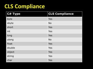 CLS Compliance
C# Type CLS Compliance
byte Yes
sbyte No
short Yes
int Yes
long Yes
ulong No
float Yes
double Yes
object Yes
string Yes
char Yes
 