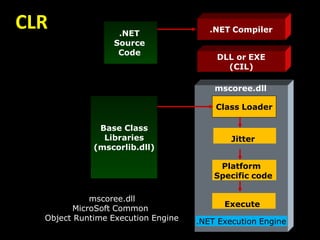 CLR .NET
Source
Code
Base Class
Libraries
(mscorlib.dll)
.NET Execution Engine
Class Loader
Jitter
Platform
Specific code
Execute
.NET Compiler
DLL or EXE
(CIL)
mscoree.dll
mscoree.dll
MicroSoft Common
Object Runtime Execution Engine
 