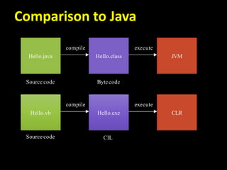 Comparison to Java
Hello.java Hello.class JVM
compile execute
Hello.vb Hello.exe CLR
compile execute
Source code Bytecode
CILSource code
 