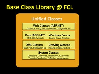 Base Class Library @ FCL
Unified Classes
Web Classes (ASP.NET)
Controls, Caching, Security, Session, Configuration etc
System Classes
Collections, Diagnostics, Globalization, IO, Security,
Threading Serialization, Reflection, Messaging etc
Data (ADO.NET)
ADO, SQL,Types etc
Drawing Classes
Drawing, Imaging, Text, etc
Windows Forms
Design, Cmpnt Model etc
XML Classes
XSLT, Path, Serialization etc
 