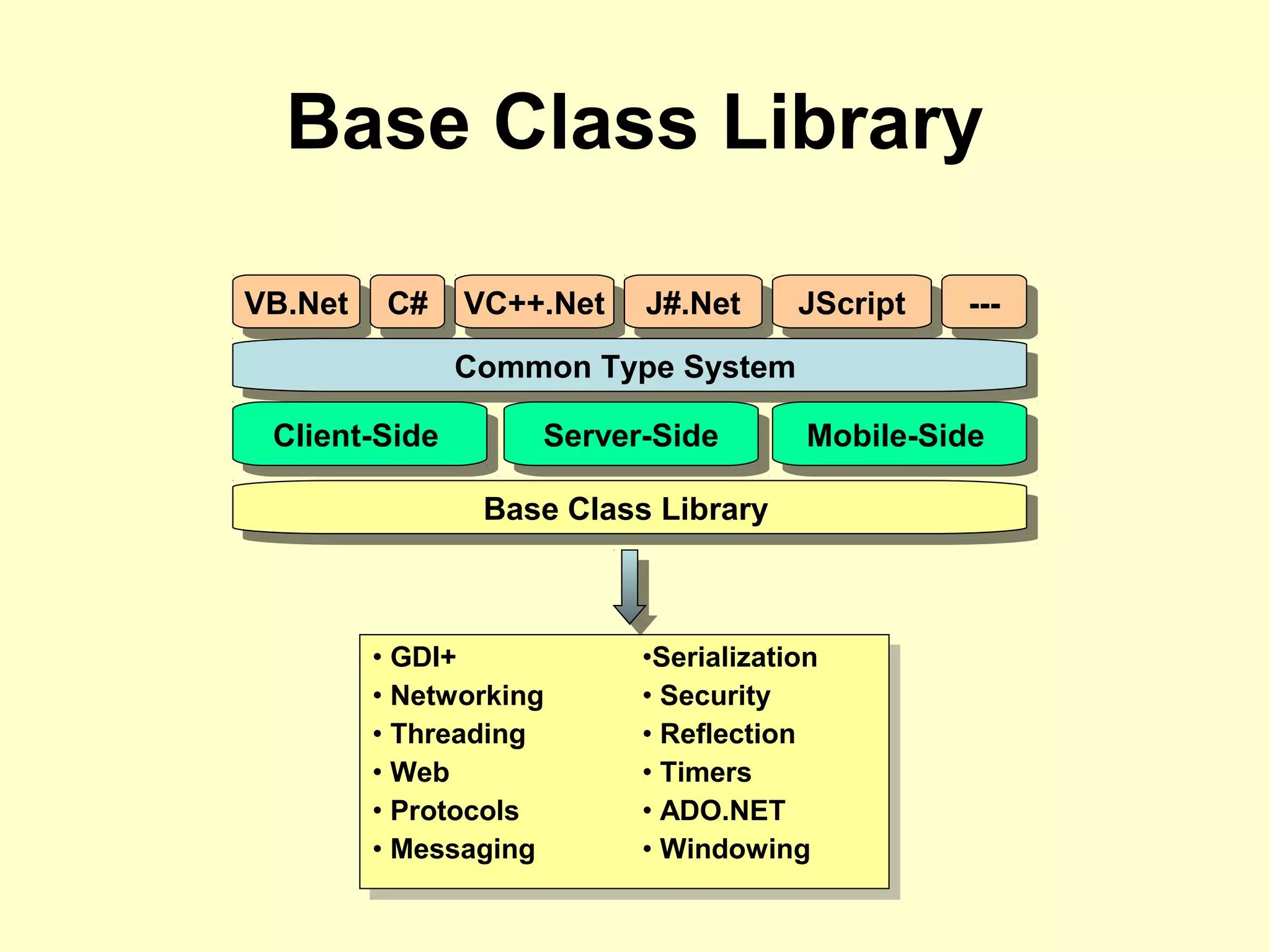 Base Class Library
VB.NetVB.Net C#C# VC++.NetVC++.Net J#.NetJ#.Net JScriptJScript ------
Common Type SystemCommon Type System
Client-SideClient-Side Server-SideServer-Side Mobile-SideMobile-Side
Base Class LibraryBase Class Library
• GDI+
• Networking
• Threading
• Web
• Protocols
• Messaging
•Serialization
• Security
• Reflection
• Timers
• ADO.NET
• Windowing
 