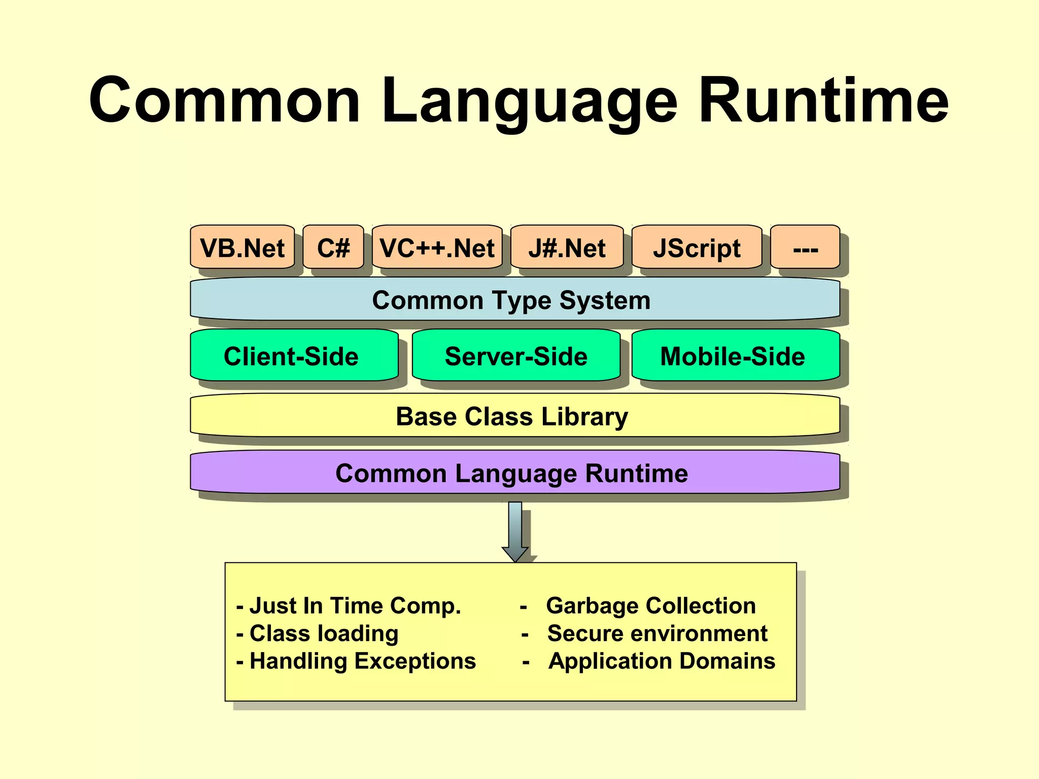Common Language Runtime
VB.NetVB.Net C#C# VC++.NetVC++.Net J#.NetJ#.Net JScriptJScript ------
Common Type SystemCommon Type System
Client-SideClient-Side Server-SideServer-Side Mobile-SideMobile-Side
Base Class LibraryBase Class Library
Common Language RuntimeCommon Language Runtime
- Just In Time Comp. - Garbage Collection
- Class loading - Secure environment
- Handling Exceptions - Application Domains
- Just In Time Comp. - Garbage Collection
- Class loading - Secure environment
- Handling Exceptions - Application Domains
 
