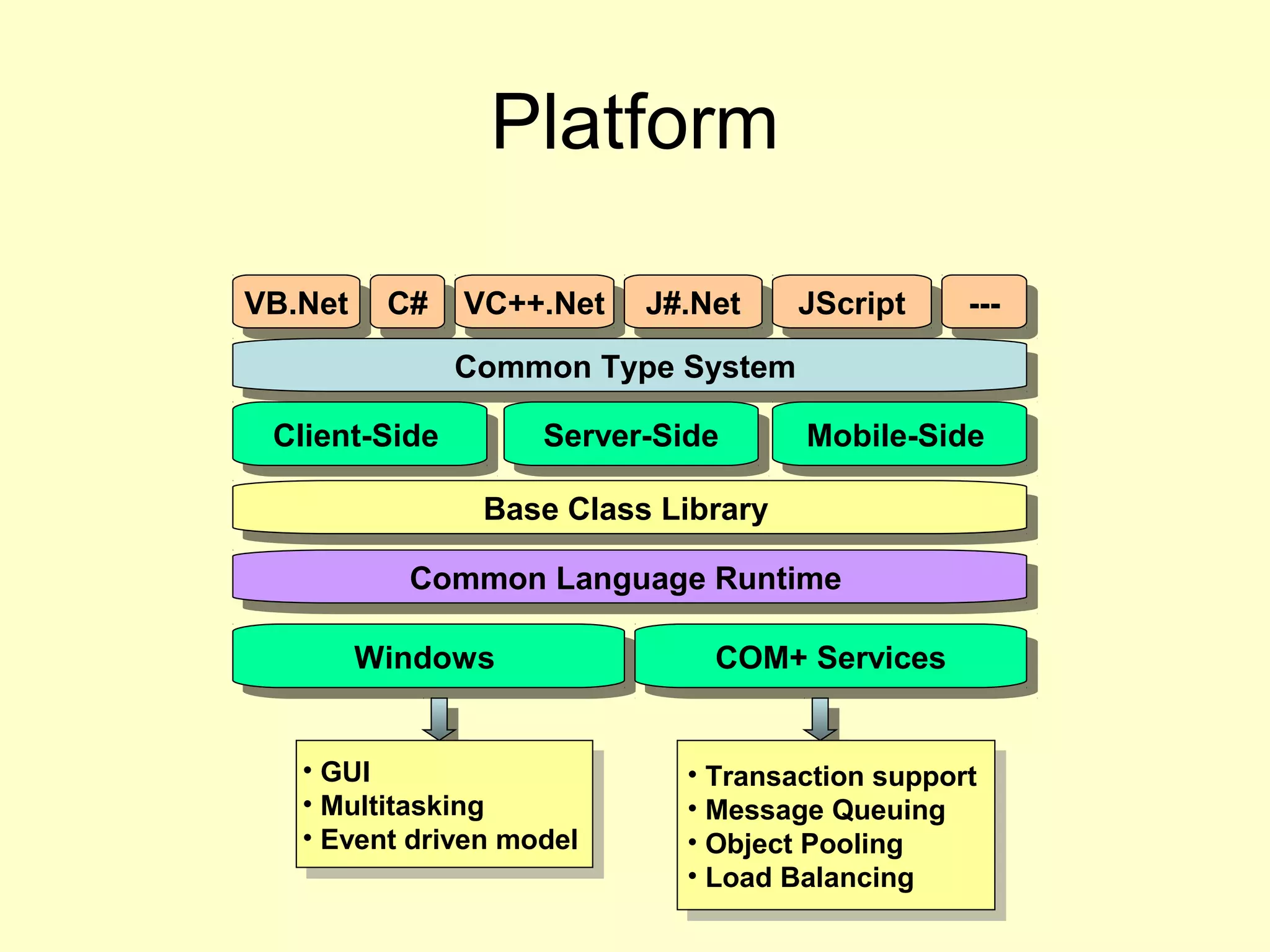Platform
VB.NetVB.Net C#C# VC++.NetVC++.Net J#.NetJ#.Net JScriptJScript ------
Common Type SystemCommon Type System
Client-SideClient-Side Server-SideServer-Side Mobile-SideMobile-Side
Base Class LibraryBase Class Library
Common Language RuntimeCommon Language Runtime
• Transaction support
• Message Queuing
• Object Pooling
• Load Balancing
• Transaction support
• Message Queuing
• Object Pooling
• Load Balancing
WindowsWindows COM+ ServicesCOM+ Services
• GUI
• Multitasking
• Event driven model
• GUI
• Multitasking
• Event driven model
 