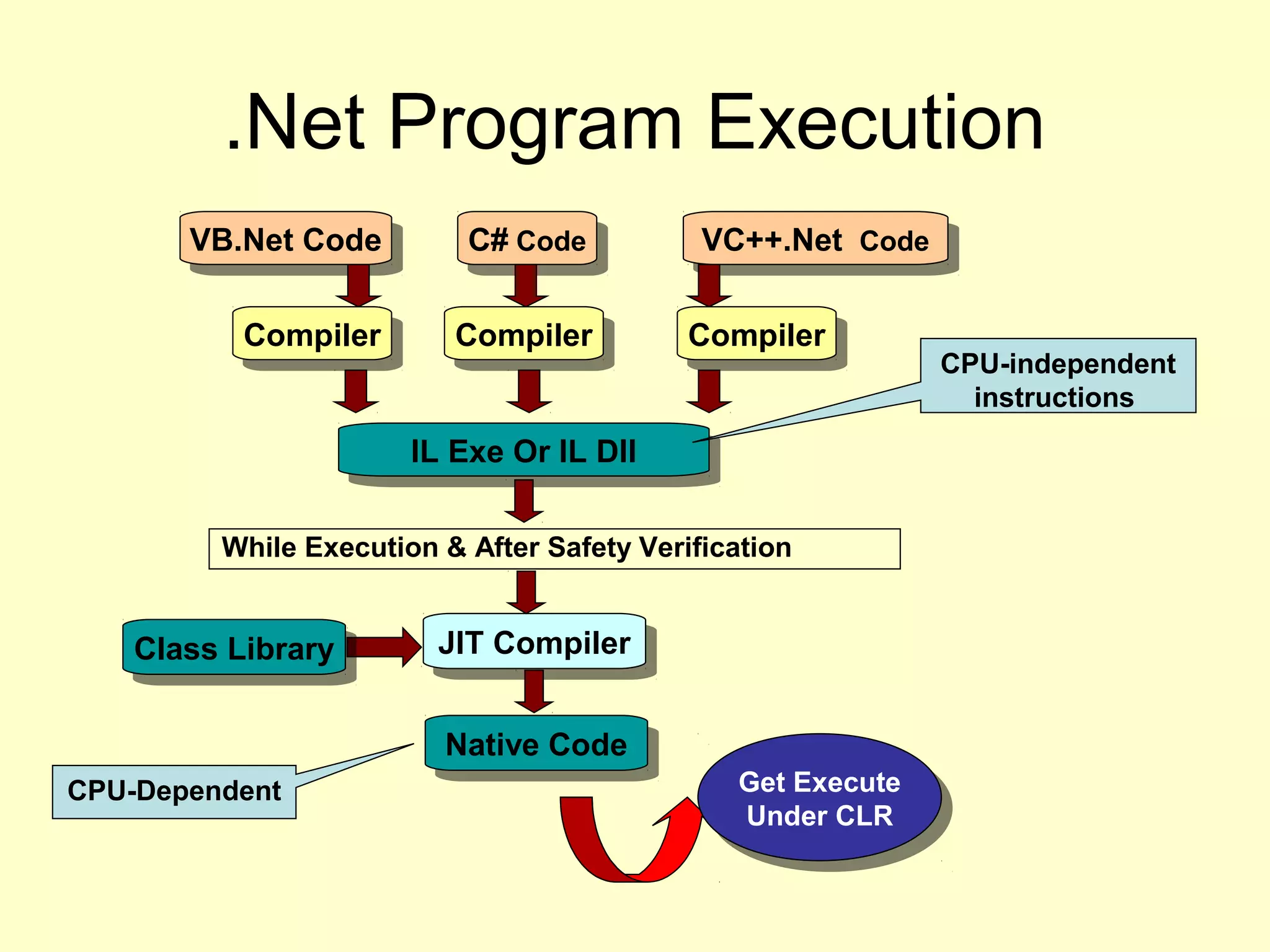 .Net Program Execution
VB.Net CodeVB.Net Code C# CodeC# Code VC++.Net CodeVC++.Net Code
CompilerCompilerCompilerCompiler CompilerCompiler
IL Exe Or IL DllIL Exe Or IL Dll
JIT CompilerJIT Compiler
Class LibraryClass Library
Native CodeNative Code
Get Execute
Under CLR
Get Execute
Under CLR
CPU-independent
instructions
CPU-Dependent
While Execution & After Safety Verification
 
