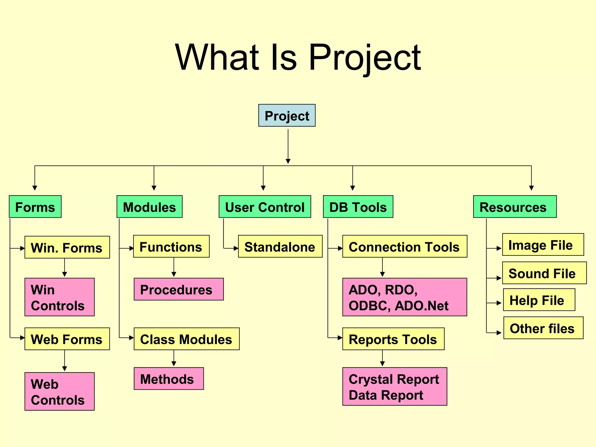 What Is Project
Project
ResourcesDB ToolsUser ControlModulesForms
Standalone Image File
Sound File
Help File
Other files
Win
Controls
Win. Forms
Web
Controls
Web Forms
Procedures
Functions
Methods
Class Modules
ADO, RDO,
ODBC, ADO.Net
Crystal Report
Data Report
Connection Tools
Reports Tools
 