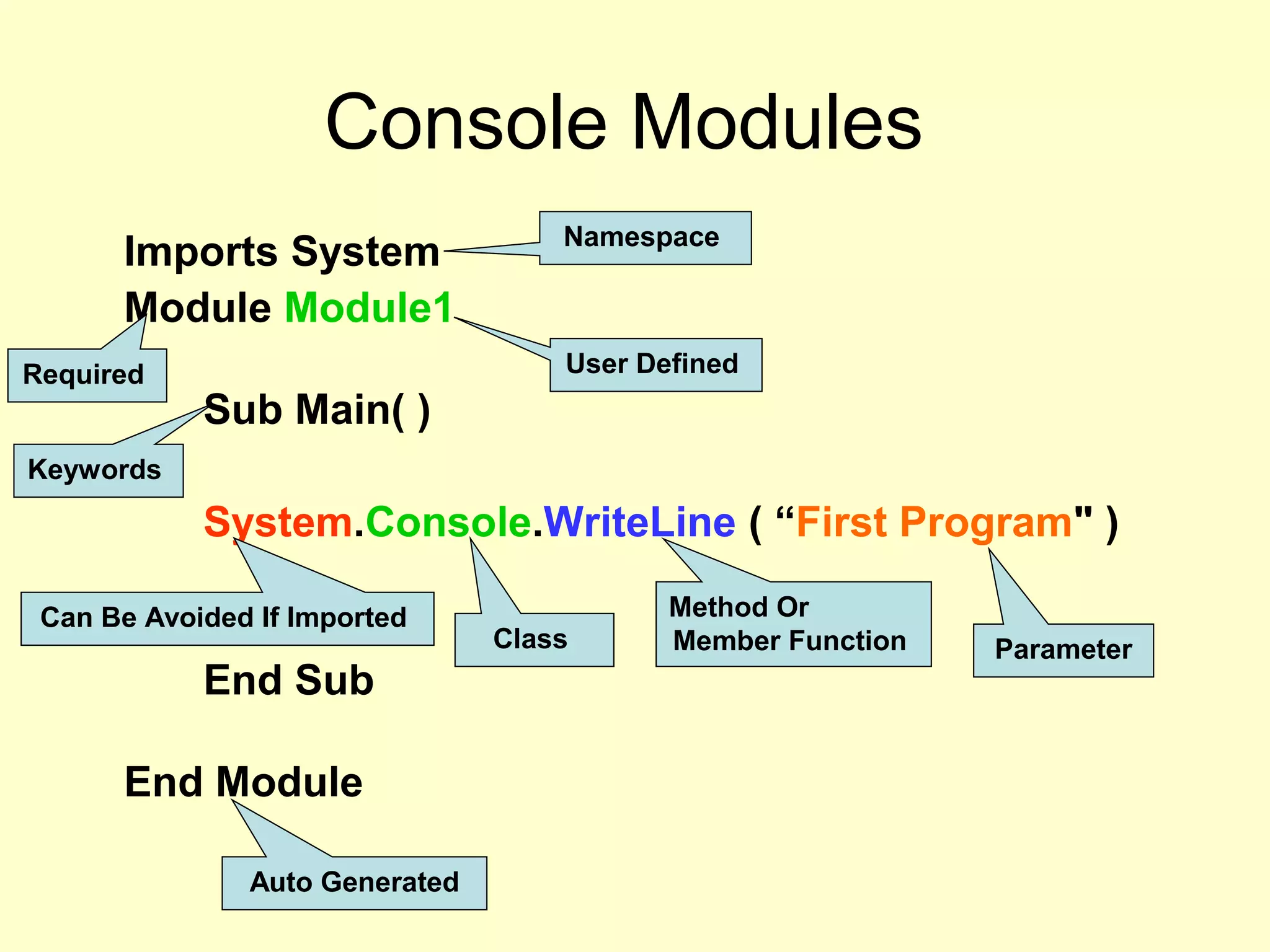 Console Modules
Imports System
Module Module1
Sub Main( )
System.Console.WriteLine ( “First Program" )
End Sub
End Module
Namespace
Required User Defined
Keywords
Class
Method Or
Member Function Parameter
Auto Generated
Can Be Avoided If Imported
 