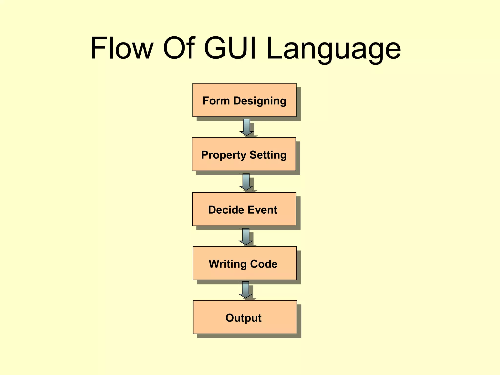 Flow Of GUI Language
Form DesigningForm Designing
Property SettingProperty Setting
Decide EventDecide Event
Writing CodeWriting Code
OutputOutput
 