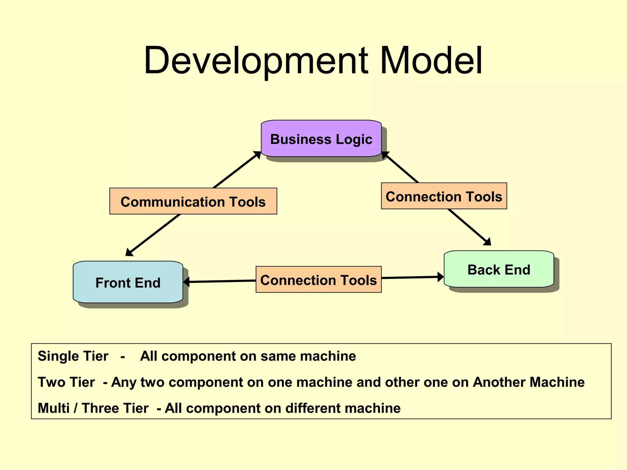 Development Model
Front EndFront End
Business LogicBusiness Logic
Back EndBack End
Connection Tools
Communication Tools Connection Tools
Single Tier - All component on same machine
Two Tier - Any two component on one machine and other one on Another Machine
Multi / Three Tier - All component on different machine
 