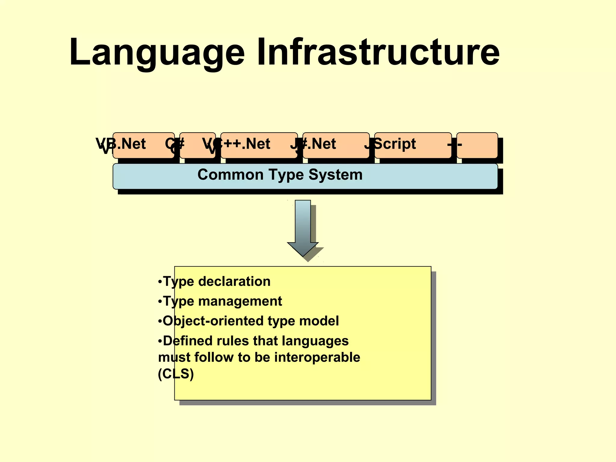 Language Infrastructure
VB.NetVB.Net C#C# VC++.NetVC++.Net J#.NetJ#.Net JScriptJScript ------
Common Type SystemCommon Type System
•Type declaration
•Type management
•Object-oriented type model
•Defined rules that languages
must follow to be interoperable
(CLS)
 