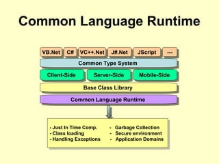Common Language Runtime
VB.NetVB.Net C#C# VC++.NetVC++.Net J#.NetJ#.Net JScriptJScript ------
Common Type SystemCommon Type System
Client-SideClient-Side Server-SideServer-Side Mobile-SideMobile-Side
Base Class LibraryBase Class Library
Common Language RuntimeCommon Language Runtime
- Just In Time Comp. - Garbage Collection
- Class loading - Secure environment
- Handling Exceptions - Application Domains
- Just In Time Comp. - Garbage Collection
- Class loading - Secure environment
- Handling Exceptions - Application Domains
 