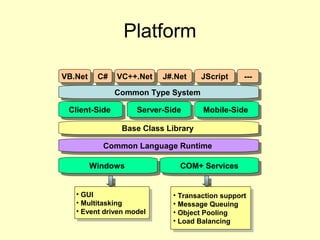 Platform
VB.NetVB.Net C#C# VC++.NetVC++.Net J#.NetJ#.Net JScriptJScript ------
Common Type SystemCommon Type System
Client-SideClient-Side Server-SideServer-Side Mobile-SideMobile-Side
Base Class LibraryBase Class Library
Common Language RuntimeCommon Language Runtime
• Transaction support
• Message Queuing
• Object Pooling
• Load Balancing
• Transaction support
• Message Queuing
• Object Pooling
• Load Balancing
WindowsWindows COM+ ServicesCOM+ Services
• GUI
• Multitasking
• Event driven model
• GUI
• Multitasking
• Event driven model
 