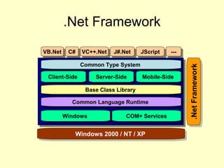 .Net Framework
VB.NetVB.Net C#C# VC++.NetVC++.Net J#.NetJ#.Net JScriptJScript ------
Common Type SystemCommon Type System
Client-SideClient-Side Server-SideServer-Side Mobile-SideMobile-Side
Base Class LibraryBase Class Library
Common Language RuntimeCommon Language Runtime
WindowsWindows COM+ ServicesCOM+ Services
.NetFramework.NetFramework
Windows 2000 / NT / XPWindows 2000 / NT / XP
 