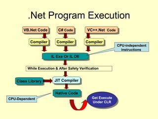 .Net Program Execution
VB.Net CodeVB.Net Code C# CodeC# Code VC++.Net CodeVC++.Net Code
CompilerCompilerCompilerCompiler CompilerCompiler
IL Exe Or IL DllIL Exe Or IL Dll
JIT CompilerJIT Compiler
Class LibraryClass Library
Native CodeNative Code
Get Execute
Under CLR
Get Execute
Under CLR
CPU-independent
instructions
CPU-Dependent
While Execution & After Safety Verification
 