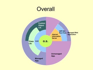 Overall
CLR o.s.
Unmanaged
App.
Custom
Object
Lib.
Managed
App.
Internet
Information
Server
ASP.Net
Run-Time Managed Web
Application
Class
Lib.
 