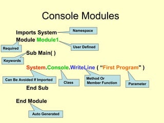 Console Modules
Imports System
Module Module1
Sub Main( )
System.Console.WriteLine ( “First Program" )
End Sub
End Module
Namespace
Required User Defined
Keywords
Class
Method Or
Member Function Parameter
Auto Generated
Can Be Avoided If Imported
 