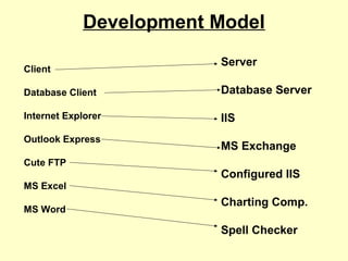 Development Model
Client
Database Client
Internet Explorer
Outlook Express
Cute FTP
MS Excel
MS Word
Server
Database Server
IIS
MS Exchange
Configured IIS
Charting Comp.
Spell Checker
 