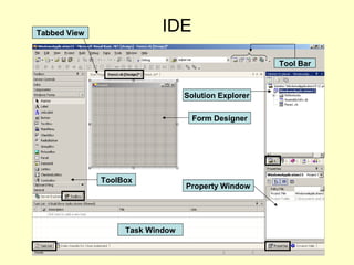 IDE
Form Designer
ToolBox
Solution Explorer
Property Window
Tool Bar
Task Window
Tabbed View
 
