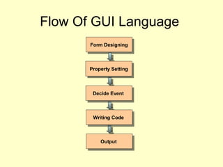 Flow Of GUI Language
Form DesigningForm Designing
Property SettingProperty Setting
Decide EventDecide Event
Writing CodeWriting Code
OutputOutput
 