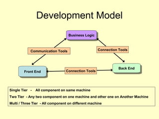 Development Model
Front EndFront End
Business LogicBusiness Logic
Back EndBack End
Connection Tools
Communication Tools Connection Tools
Single Tier - All component on same machine
Two Tier - Any two component on one machine and other one on Another Machine
Multi / Three Tier - All component on different machine
 