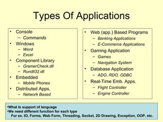 Types Of Applications
• Console
– Commands
• Windows
– Word
– Excel
• Component Library
– GramerCheck.dll
– Rundll32.dll
• Embedded
– Mobile Phones
• Distributed Apps.
– Network Based
• Web (app.) Based Programs
– Banking Applications
– E-Commerce Applications
• Gaming Application
– Games
– Navigation System
• Database Application
– ADO, RDO, ODBC
• Real-Time Emb. Apps.
– Flight Controller
– Engine Controller
•What Is support of language
•We need different function for each type
For ex. IO, Forms, Web Form, Threading, Socket, 2D Drawing, Exception, OOP, etc.
 