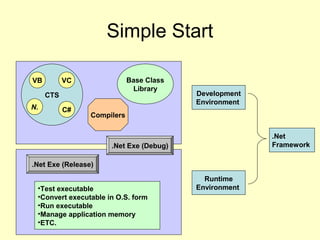 Simple Start
CTS
VB VC
C#N.
Base Class
Library
Compilers
.Net Exe (Debug)
•Test executable
•Convert executable in O.S. form
•Run executable
•Manage application memory
•ETC.
Runtime
Environment
Development
Environment
.Net Exe (Release)
.Net
Framework
 