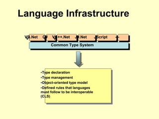 Language Infrastructure
VB.NetVB.Net C#C# VC++.NetVC++.Net J#.NetJ#.Net JScriptJScript ------
Common Type SystemCommon Type System
•Type declaration
•Type management
•Object-oriented type model
•Defined rules that languages
must follow to be interoperable
(CLS)
 