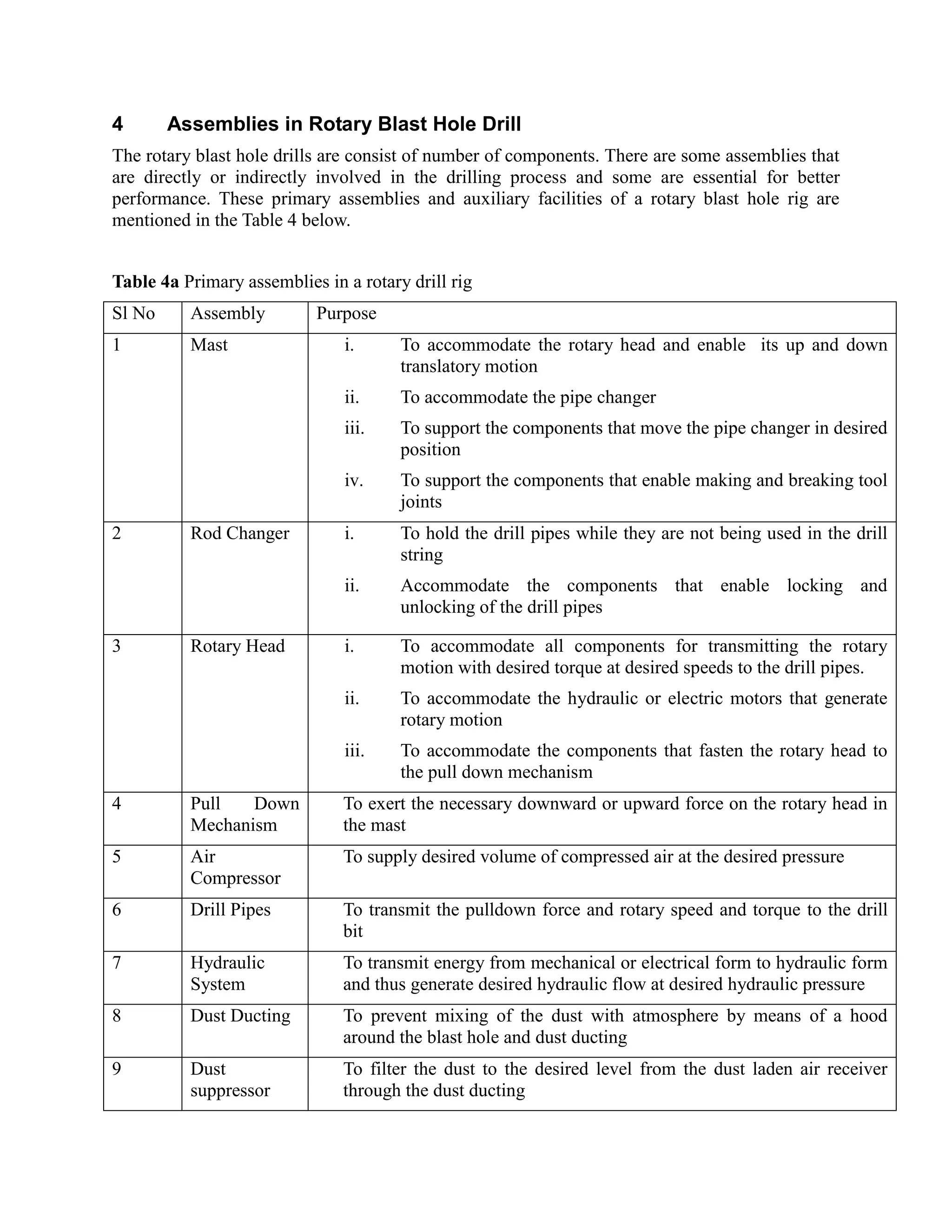 4 Assemblies in Rotary Blast Hole Drill
The rotary blast hole drills are consist of number of components. There are some assemblies that
are directly or indirectly involved in the drilling process and some are essential for better
performance. These primary assemblies and auxiliary facilities of a rotary blast hole rig are
mentioned in the Table 4 below.
Table 4a Primary assemblies in a rotary drill rig
Sl No Assembly Purpose
1 Mast i. To accommodate the rotary head and enable its up and down
translatory motion
ii. To accommodate the pipe changer
iii. To support the components that move the pipe changer in desired
position
iv. To support the components that enable making and breaking tool
joints
2 Rod Changer i. To hold the drill pipes while they are not being used in the drill
string
ii. Accommodate the components that enable locking and
unlocking of the drill pipes
3 Rotary Head i. To accommodate all components for transmitting the rotary
motion with desired torque at desired speeds to the drill pipes.
ii. To accommodate the hydraulic or electric motors that generate
rotary motion
iii. To accommodate the components that fasten the rotary head to
the pull down mechanism
4 Pull Down
Mechanism
To exert the necessary downward or upward force on the rotary head in
the mast
5 Air
Compressor
To supply desired volume of compressed air at the desired pressure
6 Drill Pipes To transmit the pulldown force and rotary speed and torque to the drill
bit
7 Hydraulic
System
To transmit energy from mechanical or electrical form to hydraulic form
and thus generate desired hydraulic flow at desired hydraulic pressure
8 Dust Ducting To prevent mixing of the dust with atmosphere by means of a hood
around the blast hole and dust ducting
9 Dust
suppressor
To filter the dust to the desired level from the dust laden air receiver
through the dust ducting
 