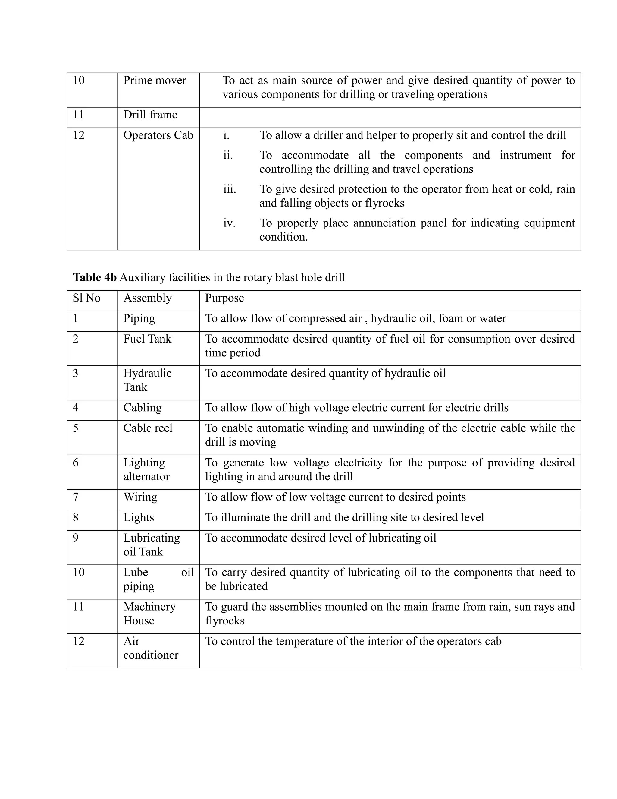 10 Prime mover To act as main source of power and give desired quantity of power to
various components for drilling or traveling operations
11 Drill frame
12 Operators Cab i. To allow a driller and helper to properly sit and control the drill
ii. To accommodate all the components and instrument for
controlling the drilling and travel operations
iii. To give desired protection to the operator from heat or cold, rain
and falling objects or flyrocks
iv. To properly place annunciation panel for indicating equipment
condition.
Table 4b Auxiliary facilities in the rotary blast hole drill
Sl No Assembly Purpose
1 Piping To allow flow of compressed air , hydraulic oil, foam or water
2 Fuel Tank To accommodate desired quantity of fuel oil for consumption over desired
time period
3 Hydraulic
Tank
To accommodate desired quantity of hydraulic oil
4 Cabling To allow flow of high voltage electric current for electric drills
5 Cable reel To enable automatic winding and unwinding of the electric cable while the
drill is moving
6 Lighting
alternator
To generate low voltage electricity for the purpose of providing desired
lighting in and around the drill
7 Wiring To allow flow of low voltage current to desired points
8 Lights To illuminate the drill and the drilling site to desired level
9 Lubricating
oil Tank
To accommodate desired level of lubricating oil
10 Lube oil
piping
To carry desired quantity of lubricating oil to the components that need to
be lubricated
11 Machinery
House
To guard the assemblies mounted on the main frame from rain, sun rays and
flyrocks
12 Air
conditioner
To control the temperature of the interior of the operators cab
 