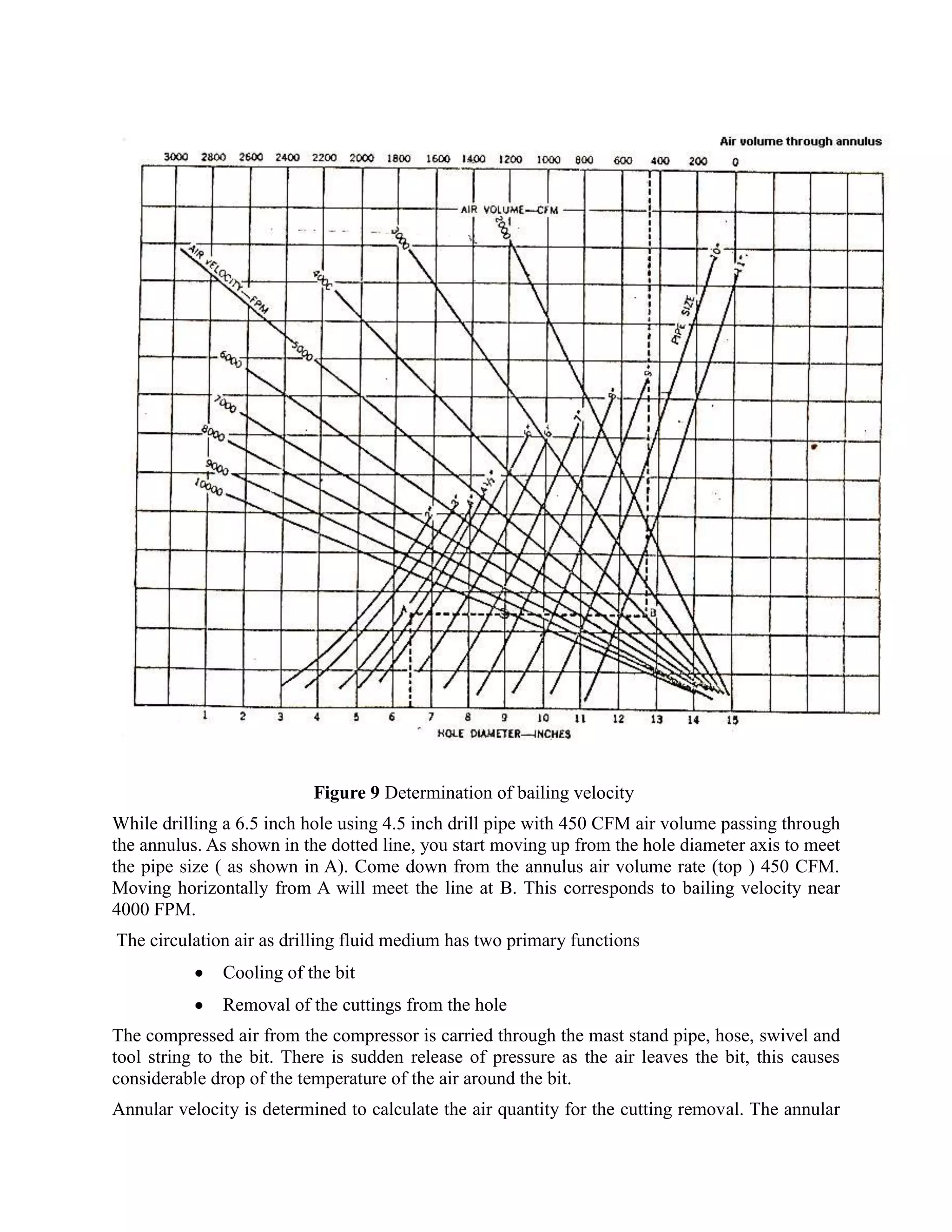 Figure 9 Determination of bailing velocity
While drilling a 6.5 inch hole using 4.5 inch drill pipe with 450 CFM air volume passing through
the annulus. As shown in the dotted line, you start moving up from the hole diameter axis to meet
the pipe size ( as shown in A). Come down from the annulus air volume rate (top ) 450 CFM.
Moving horizontally from A will meet the line at B. This corresponds to bailing velocity near
4000 FPM.
The circulation air as drilling fluid medium has two primary functions
Cooling of the bit
Removal of the cuttings from the hole
The compressed air from the compressor is carried through the mast stand pipe, hose, swivel and
tool string to the bit. There is sudden release of pressure as the air leaves the bit, this causes
considerable drop of the temperature of the air around the bit.
Annular velocity is determined to calculate the air quantity for the cutting removal. The annular
 