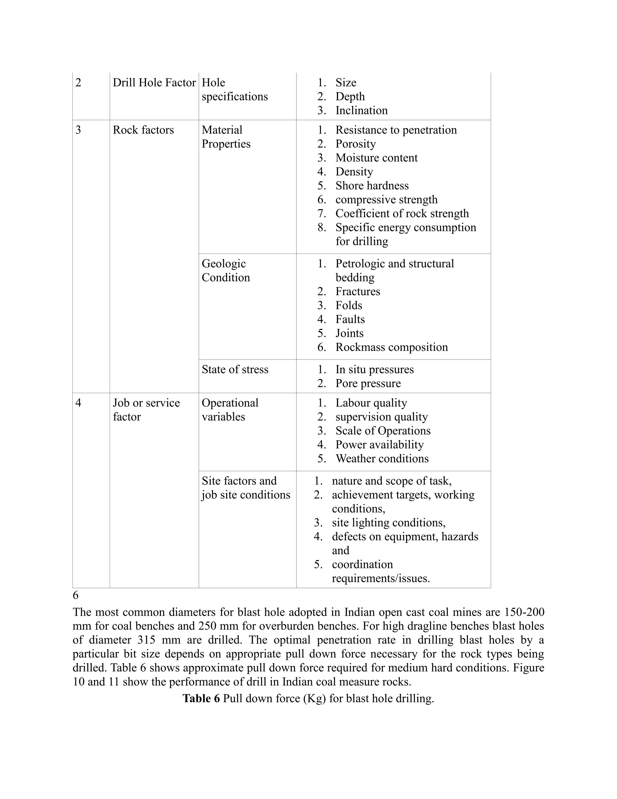2 Drill Hole Factor Hole
specifications
1. Size
2. Depth
3. Inclination
3 Rock factors Material
Properties
1. Resistance to penetration
2. Porosity
3. Moisture content
4. Density
5. Shore hardness
6. compressive strength
7. Coefficient of rock strength
8. Specific energy consumption
for drilling
Geologic
Condition
1. Petrologic and structural
bedding
2. Fractures
3. Folds
4. Faults
5. Joints
6. Rockmass composition
State of stress 1. In situ pressures
2. Pore pressure
4 Job or service
factor
Operational
variables
1. Labour quality
2. supervision quality
3. Scale of Operations
4. Power availability
5. Weather conditions
Site factors and
job site conditions
1. nature and scope of task,
2. achievement targets, working
conditions,
3. site lighting conditions,
4. defects on equipment, hazards
and
5. coordination
requirements/issues.
6
The most common diameters for blast hole adopted in Indian open cast coal mines are 150-200
mm for coal benches and 250 mm for overburden benches. For high dragline benches blast holes
of diameter 315 mm are drilled. The optimal penetration rate in drilling blast holes by a
particular bit size depends on appropriate pull down force necessary for the rock types being
drilled. Table 6 shows approximate pull down force required for medium hard conditions. Figure
10 and 11 show the performance of drill in Indian coal measure rocks.
Table 6 Pull down force (Kg) for blast hole drilling.
 
