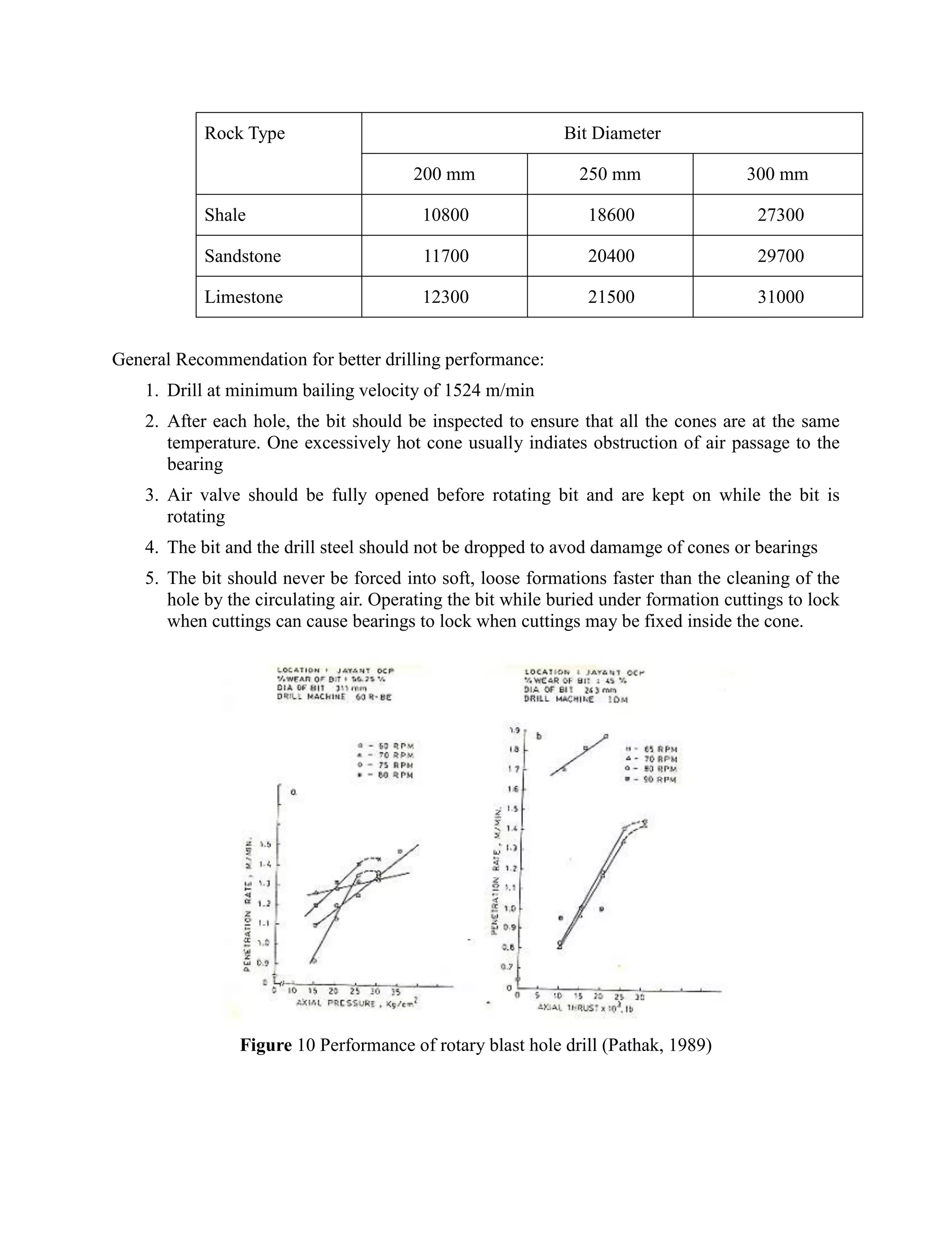 Rock Type Bit Diameter
200 mm 250 mm 300 mm
Shale 10800 18600 27300
Sandstone 11700 20400 29700
Limestone 12300 21500 31000
General Recommendation for better drilling performance:
1. Drill at minimum bailing velocity of 1524 m/min
2. After each hole, the bit should be inspected to ensure that all the cones are at the same
temperature. One excessively hot cone usually indiates obstruction of air passage to the
bearing
3. Air valve should be fully opened before rotating bit and are kept on while the bit is
rotating
4. The bit and the drill steel should not be dropped to avod damamge of cones or bearings
5. The bit should never be forced into soft, loose formations faster than the cleaning of the
hole by the circulating air. Operating the bit while buried under formation cuttings to lock
when cuttings can cause bearings to lock when cuttings may be fixed inside the cone.
Figure 10 Performance of rotary blast hole drill (Pathak, 1989)
 