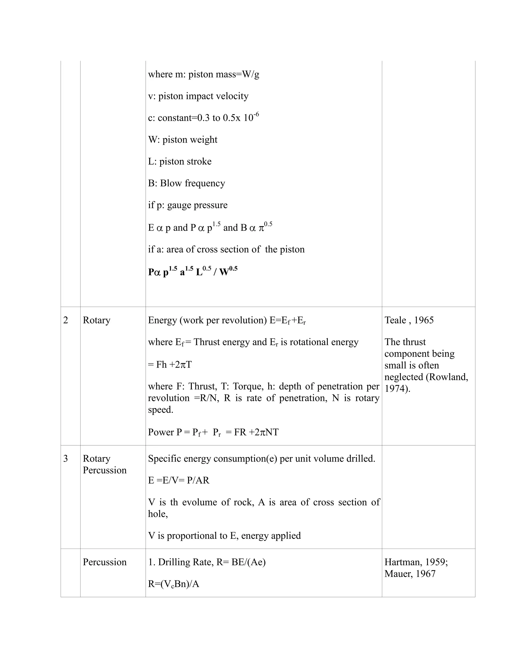 where m: piston mass=W/g
v: piston impact velocity
c: constant=0.3 to 0.5x 10-6
W: piston weight
L: piston stroke
B: Blow frequency
if p: gauge pressure
E p and P p1.5
and B 0.5
if a: area of cross section of the piston
P p1.5
a1.5
L W0.5
2 Rotary Energy (work per revolution) E=Ef +Er
where Ef = Thrust energy and Er is rotational energy
= Fh +2 T
where F: Thrust, T: Torque, h: depth of penetration per
revolution =R/N, R is rate of penetration, N is rotary
speed.
Power P = Pf + Pr = FR +2 NT
Teale , 1965
The thrust
component being
small is often
neglected (Rowland,
1974).
3 Rotary
Percussion
Specific energy consumption(e) per unit volume drilled.
E =E/V= P/AR
V is th evolume of rock, A is area of cross section of
hole,
V is proportional to E, energy applied
Percussion 1. Drilling Rate, R= BE/(Ae)
R=(VcBn)/A
Hartman, 1959;
Mauer, 1967
 