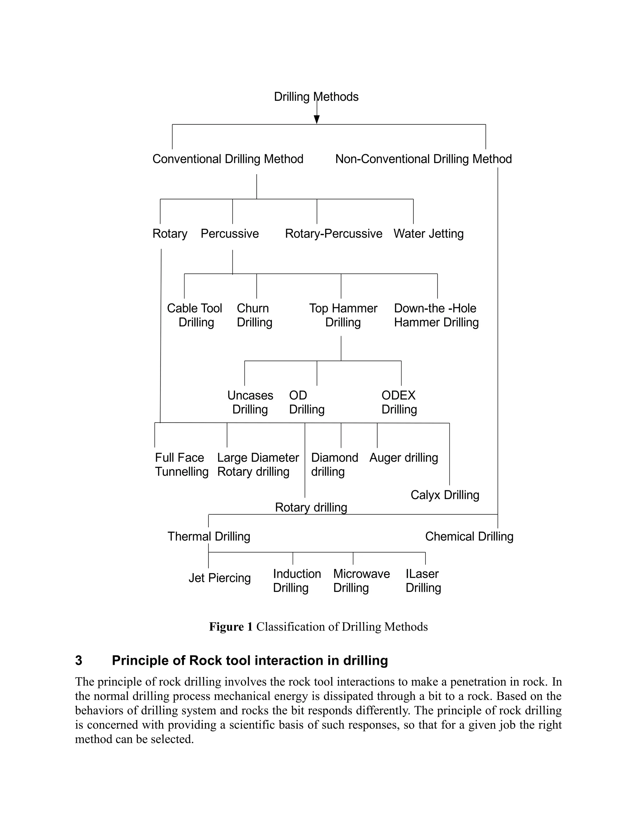 Figure 1 Classification of Drilling Methods
3 Principle of Rock tool interaction in drilling
The principle of rock drilling involves the rock tool interactions to make a penetration in rock. In
the normal drilling process mechanical energy is dissipated through a bit to a rock. Based on the
behaviors of drilling system and rocks the bit responds differently. The principle of rock drilling
is concerned with providing a scientific basis of such responses, so that for a given job the right
method can be selected.
Drilling Methods
Conventional Drilling Method Non-Conventional Drilling Method
Rotary Percussive Rotary-Percussive Water Jetting
Cable Tool
Drilling
Churn
Drilling
Top Hammer
Drilling
Down-the -Hole
Hammer Drilling
Uncases
Drilling
OD
Drilling
ODEX
Drilling
Full Face
Tunnelling
Large Diameter
Rotary drilling
Rotary drilling
Diamond
drilling
Auger drilling
Calyx Drilling
Chemical DrillingThermal Drilling
Jet Piercing Induction
Drilling
Microwave
Drilling
ILaser
Drilling
 