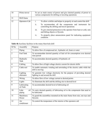 10 Prime mover To act as main source of power and give desired quantity of power to
various components for drilling or traveling operations
11 Drill frame
12 Operators Cab i. To allow a driller and helper to properly sit and control the drill
ii. To accommodate all the components and instrument for
controlling the drilling and travel operations
iii. To give desired protection to the operator from heat or cold, rain
and falling objects or flyrocks
iv. To properly place annunciation panel for indicating equipment
condition.
Table 4b Auxiliary facilities in the rotary blast hole drill
Sl No Assembly Purpose
1 Piping To allow flow of compressed air , hydraulic oil, foam or water
2 Fuel Tank To accommodate desired quantity of fuel oil for consumption over desired
time period
3 Hydraulic
Tank
To accommodate desired quantity of hydraulic oil
4 Cabling To allow flow of high voltage electric current for electric drills
5 Cable reel To enable automatic winding and unwinding of the electric cable while the
drill is moving
6 Lighting
alternator
To generate low voltage electricity for the purpose of providing desired
lighting in and around the drill
7 Wiring To allow flow of low voltage current to desired points
8 Lights To illuminate the drill and the drilling site to desired level
9 Lubricating
oil Tank
To accommodate desired level of lubricating oil
10 Lube oil
piping
To carry desired quantity of lubricating oil to the components that need to
be lubricated
11 Machinery
House
To guard the assemblies mounted on the main frame from rain, sun rays and
flyrocks
12 Air
conditioner
To control the temperature of the interior of the operators cab
 