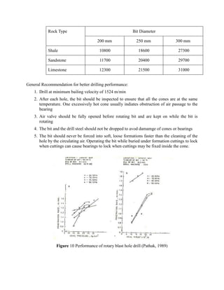 Rock Type Bit Diameter
200 mm 250 mm 300 mm
Shale 10800 18600 27300
Sandstone 11700 20400 29700
Limestone 12300 21500 31000
General Recommendation for better drilling performance:
1. Drill at minimum bailing velocity of 1524 m/min
2. After each hole, the bit should be inspected to ensure that all the cones are at the same
temperature. One excessively hot cone usually indiates obstruction of air passage to the
bearing
3. Air valve should be fully opened before rotating bit and are kept on while the bit is
rotating
4. The bit and the drill steel should not be dropped to avod damamge of cones or bearings
5. The bit should never be forced into soft, loose formations faster than the cleaning of the
hole by the circulating air. Operating the bit while buried under formation cuttings to lock
when cuttings can cause bearings to lock when cuttings may be fixed inside the cone.
Figure 10 Performance of rotary blast hole drill (Pathak, 1989)
 