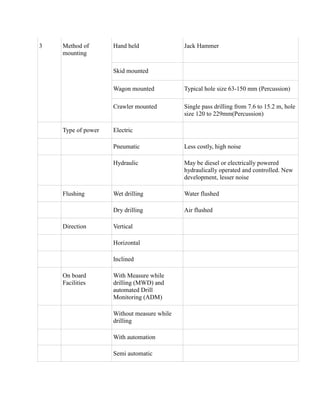 3 Method of
mounting
Hand held Jack Hammer
Skid mounted
Wagon mounted Typical hole size 63-150 mm (Percussion)
Crawler mounted Single pass drilling from 7.6 to 15.2 m, hole
size 120 to 229mm(Percussion)
Type of power Electric
Pneumatic Less costly, high noise
Hydraulic May be diesel or electrically powered
hydraulically operated and controlled. New
development, lesser noise
Flushing Wet drilling Water flushed
Dry drilling Air flushed
Direction Vertical
Horizontal
Inclined
On board
Facilities
With Measure while
drilling (MWD) and
automated Drill
Monitoring (ADM)
Without measure while
drilling
With automation
Semi automatic
 