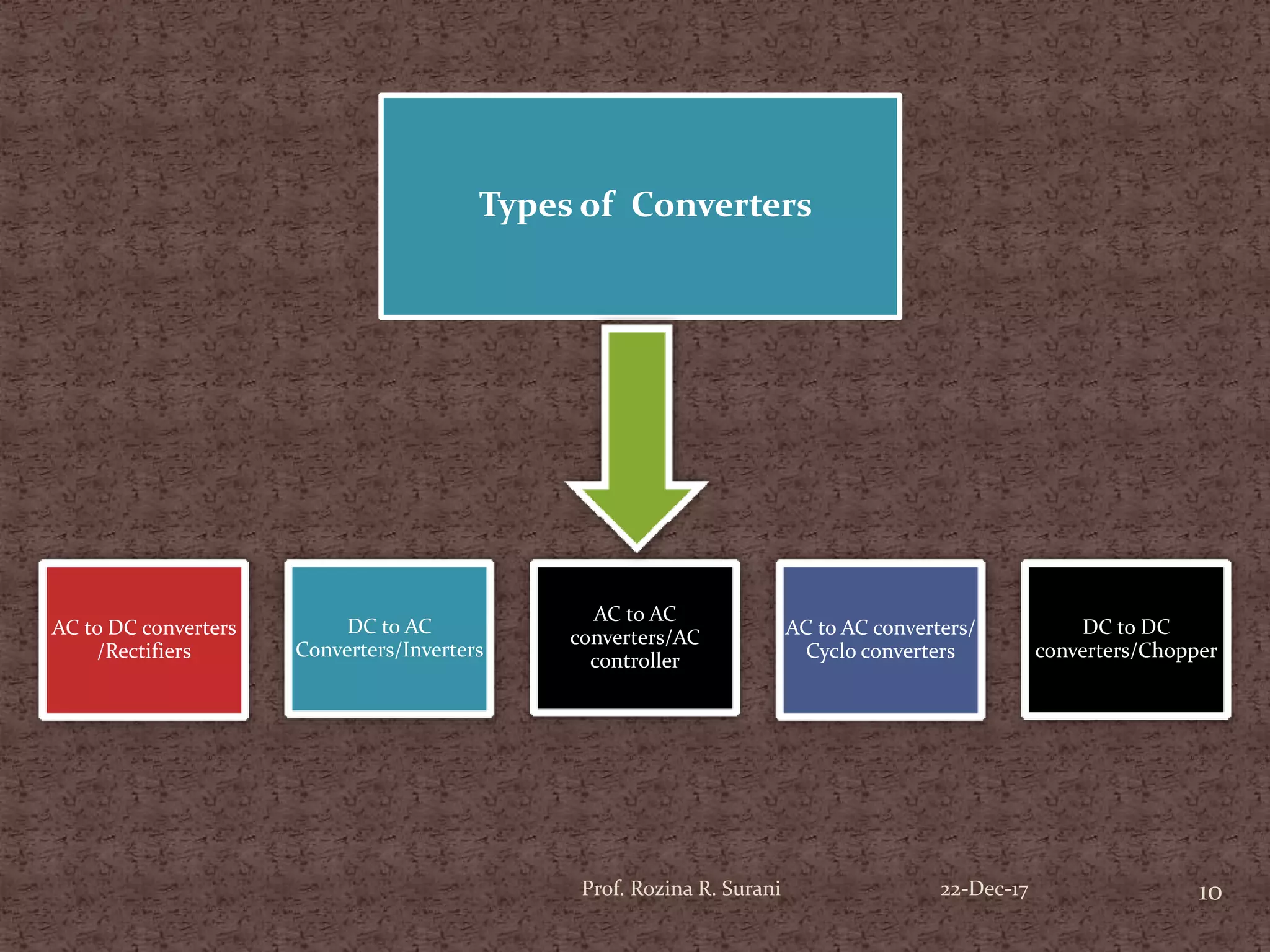 AC to DC converters
/Rectifiers
DC to AC
Converters/Inverters
AC to AC
converters/AC
controller
AC to AC converters/
Cyclo converters
DC to DC
converters/Chopper
10Prof. Rozina R. Surani
Types of Converters
22-Dec-17
 