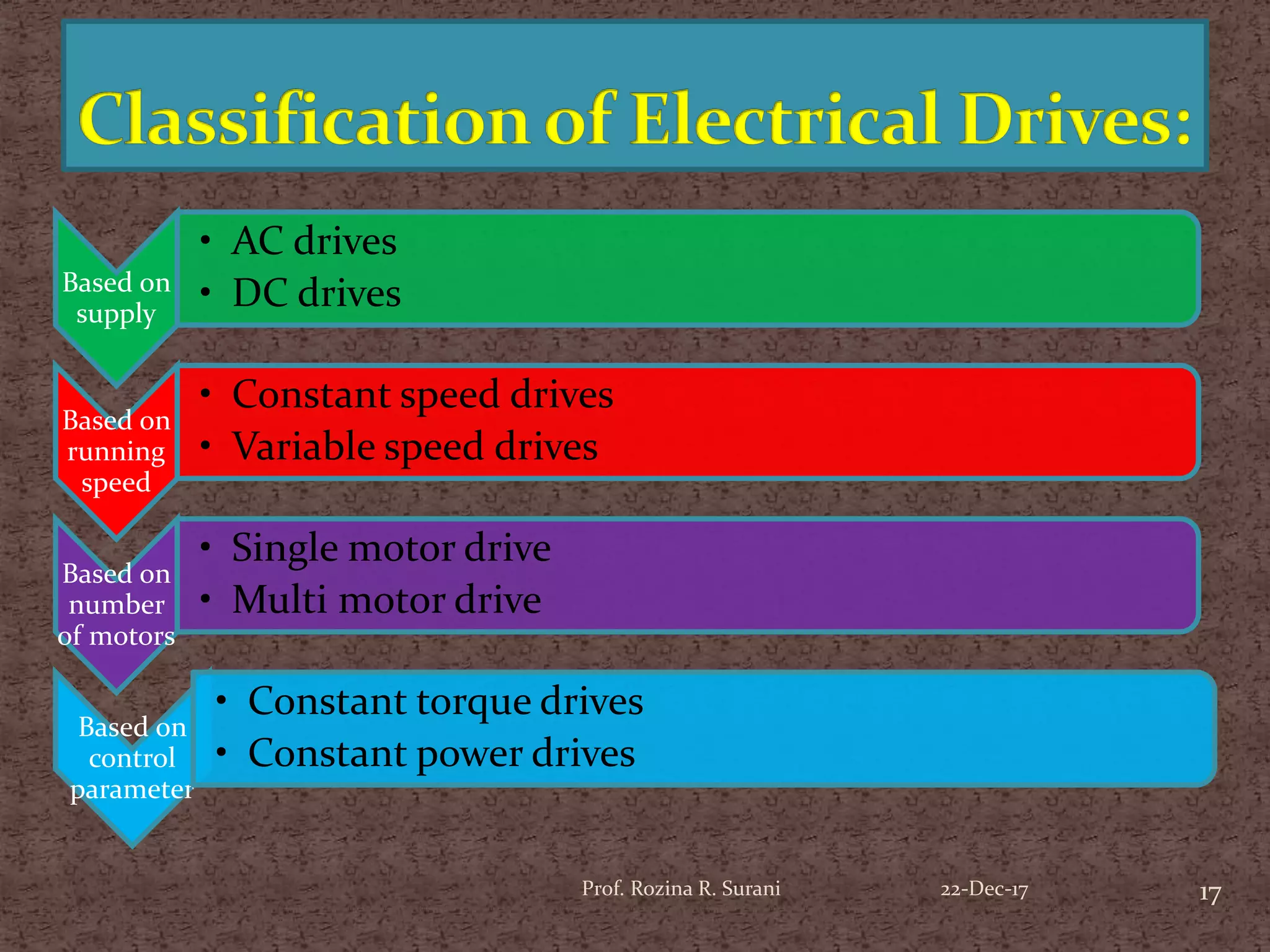 Based on
supply
• AC drives
• DC drives
Based on
running
speed
• Constant speed drives
• Variable speed drives
Based on
number
of motors
• Single motor drive
• Multi motor drive
Based on
control
parameter
• Constant torque drives
• Constant power drives
17Prof. Rozina R. Surani 22-Dec-17
 
