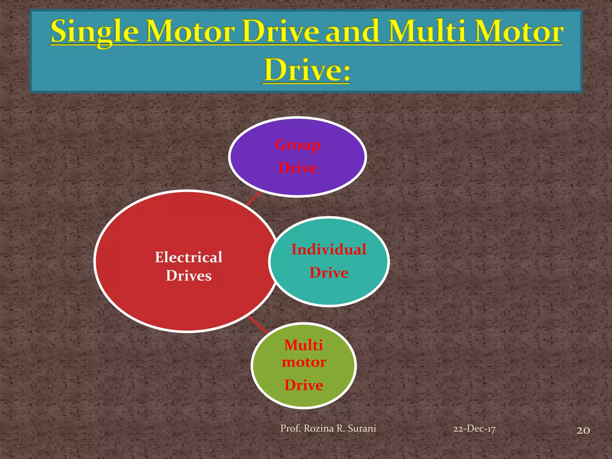 Group
Drive
Individual
Drive
Multi
motor
Drive
Electrical
Drives
20Prof. Rozina R. Surani 22-Dec-17
 