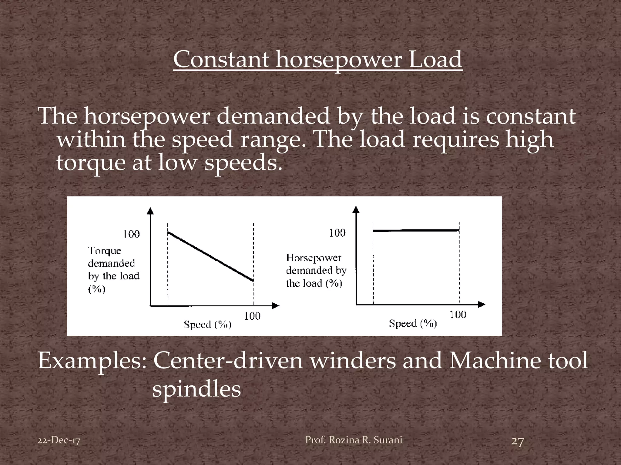 Constant horsepower Load
The horsepower demanded by the load is constant
within the speed range. The load requires high
torque at low speeds.
Examples: Center-driven winders and Machine tool
spindles
27Prof. Rozina R. Surani22-Dec-17
 