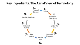 History
Acronyms,
New terms
Under the
hood
Potential
Use cases
Recent
news
Key
players
Potential
Future
Getting Hands-on
Personal
Context
Key Ingredients:The AerialView ofTechnology
1. 2.
3.
4.
5.
6.
7.
8.
9.
 