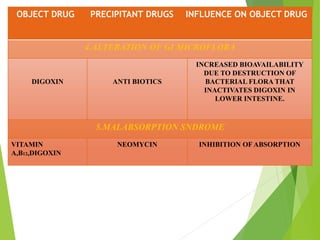 OBJECT DRUG PRECIPITANT DRUGS INFLUENCE ON OBJECT DRUG
4.ALTERATION OF GI MICROFLORA
DIGOXIN ANTI BIOTICS
INCREASED BIOAVAILABILITY
DUE TO DESTRUCTION OF
BACTERIAL FLORA THAT
INACTIVATES DIGOXIN IN
LOWER INTESTINE.
5.MALABSORPTION SNDROME
VITAMIN
A,B12,DIGOXIN
NEOMYCIN INHIBITION OF ABSORPTION
 