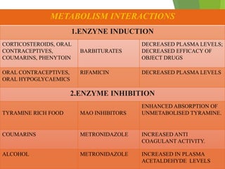METABOLISM INTERACTIONS
1.ENZYNE INDUCTION
CORTICOSTEROIDS, ORAL
CONTRACEPTIVES,
COUMARINS, PHENYTOIN
BARBITURATES
DECREASED PLASMA LEVELS;
DECREASED EFFICACY OF
OBJECT DRUGS
ORAL CONTRACEPTIVES,
ORAL HYPOGLYCAEMICS
RIFAMICIN DECREASED PLASMA LEVELS
2.ENZYME INHIBITION
TYRAMINE RICH FOOD MAO INHIBITORS
ENHANCED ABSORPTION OF
UNMETABOLISED TYRAMINE.
COUMARINS METRONIDAZOLE INCREASED ANTI
COAGULANT ACTIVITY.
ALCOHOL METRONIDAZOLE INCREASED IN PLASMA
ACETALDEHYDE LEVELS
 